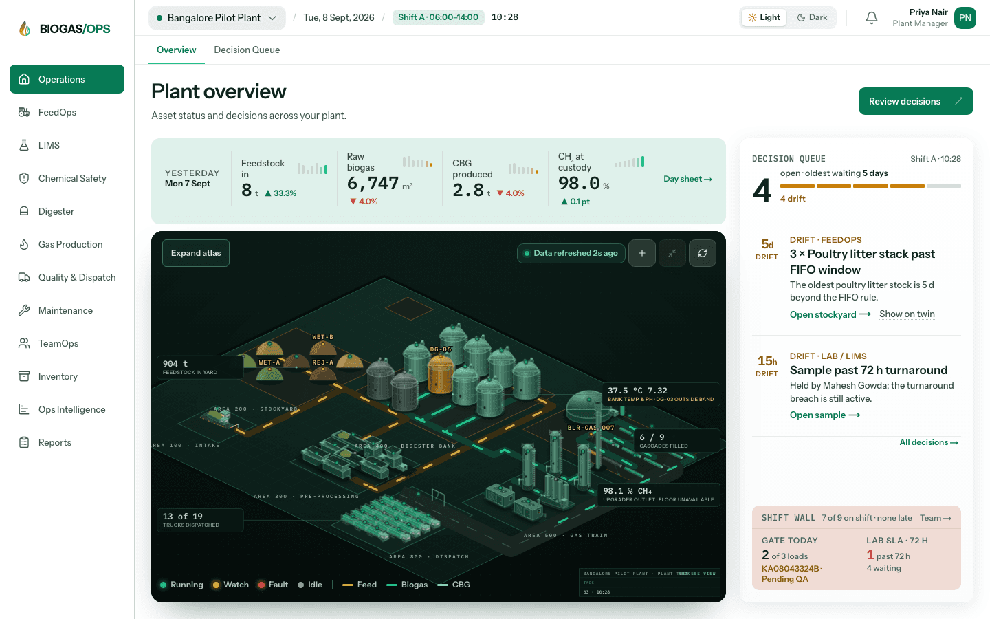 Illustrative BiogasOps plant workspace with asset status and a prioritized decision queue